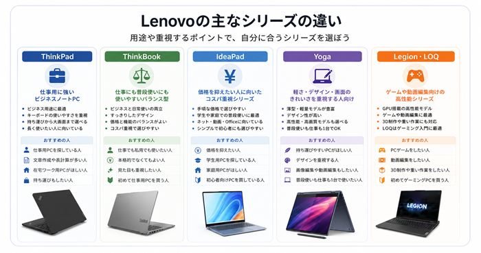 Lenovoの主なシリーズの違い